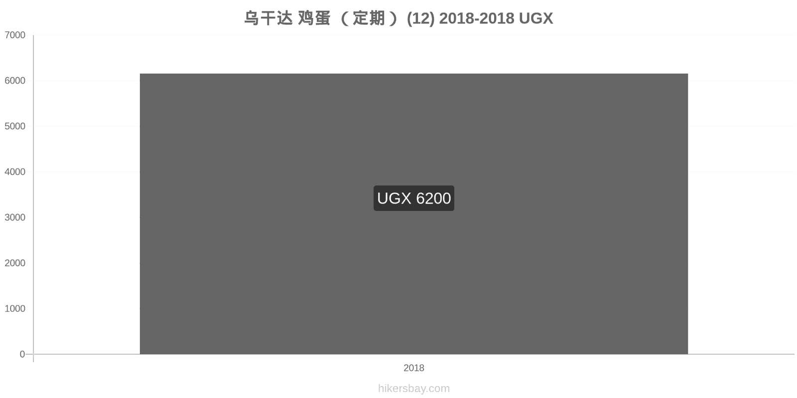 乌干达 价格变动 鸡蛋(普通的)(12个) hikersbay.com