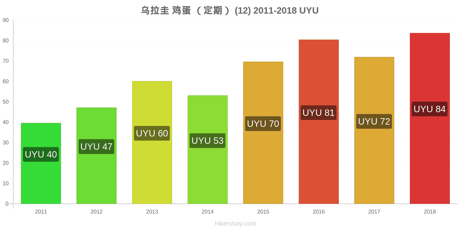 乌拉圭 价格变动 鸡蛋(普通的)(12个) hikersbay.com