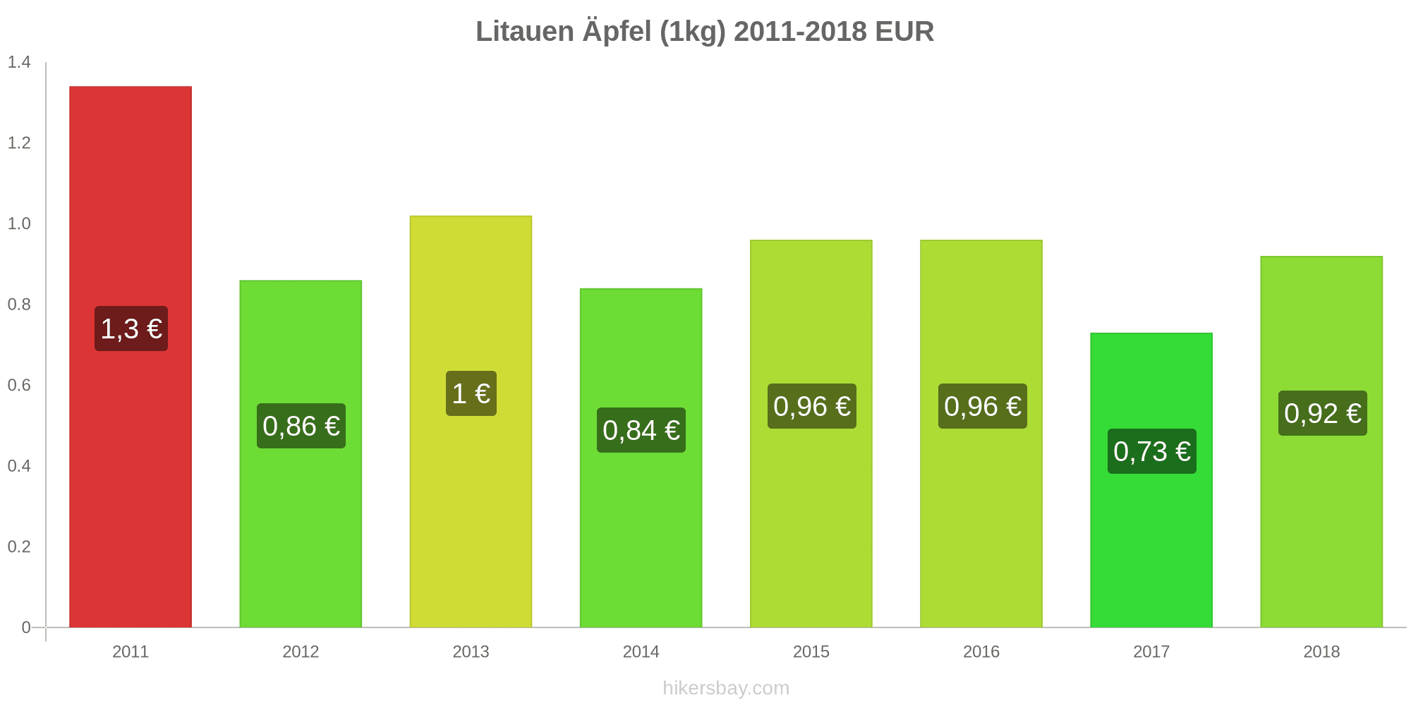 Preise In Litauen Januar 21 Preise In Restaurants Fuer Speisen Und Getranke Transport Kraftstoff Appartements Hotels Lebensmittel Kleidung Wahrung