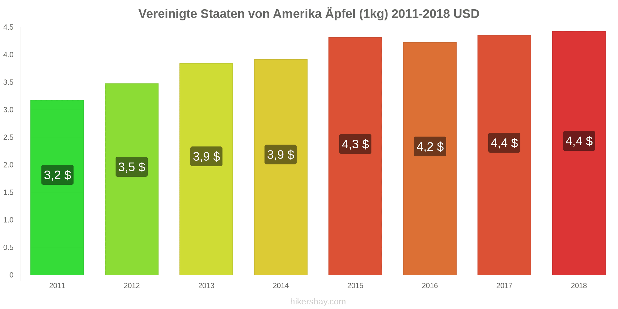 Preise In Vereinigte Staaten Von Amerika Januar 21 Preise In Restaurants Fuer Speisen Und Getranke Transport Kraftstoff Appartements Hotels Lebensmittel Kleidung Wahrung