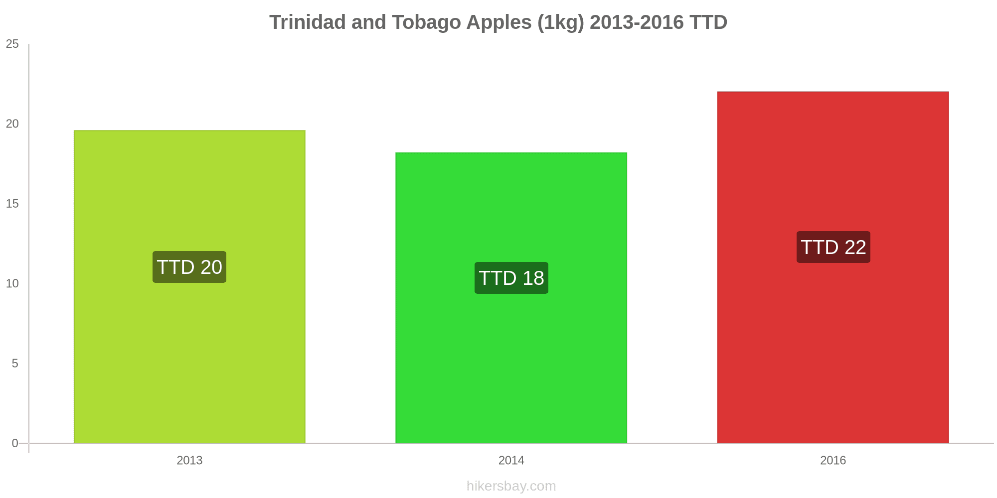Prices in Trinidad and Tobago April 2021 prices in restaurants, prices