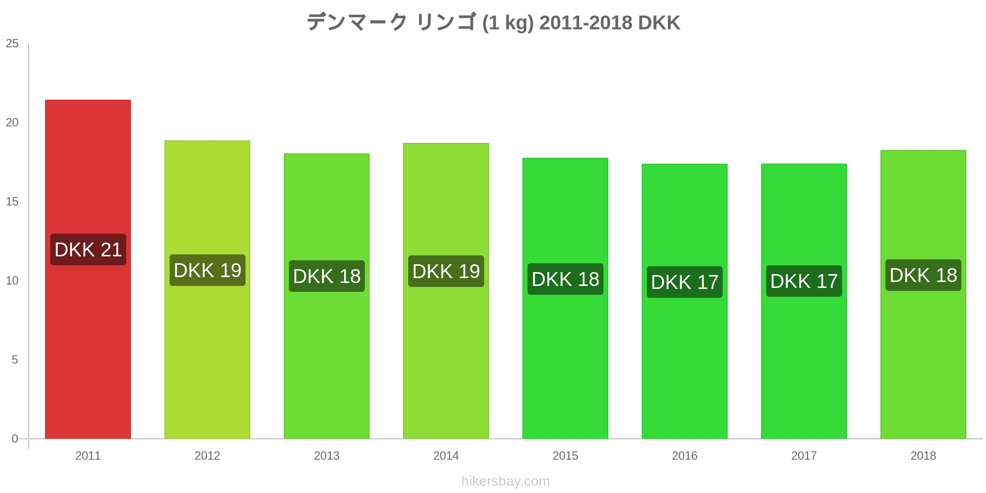 デンマーク の価格 4 月 21 レストラン 食べ物や飲み物 輸送 燃料 アパート ホテル スーパー マーケット 衣料品 通貨での価格します