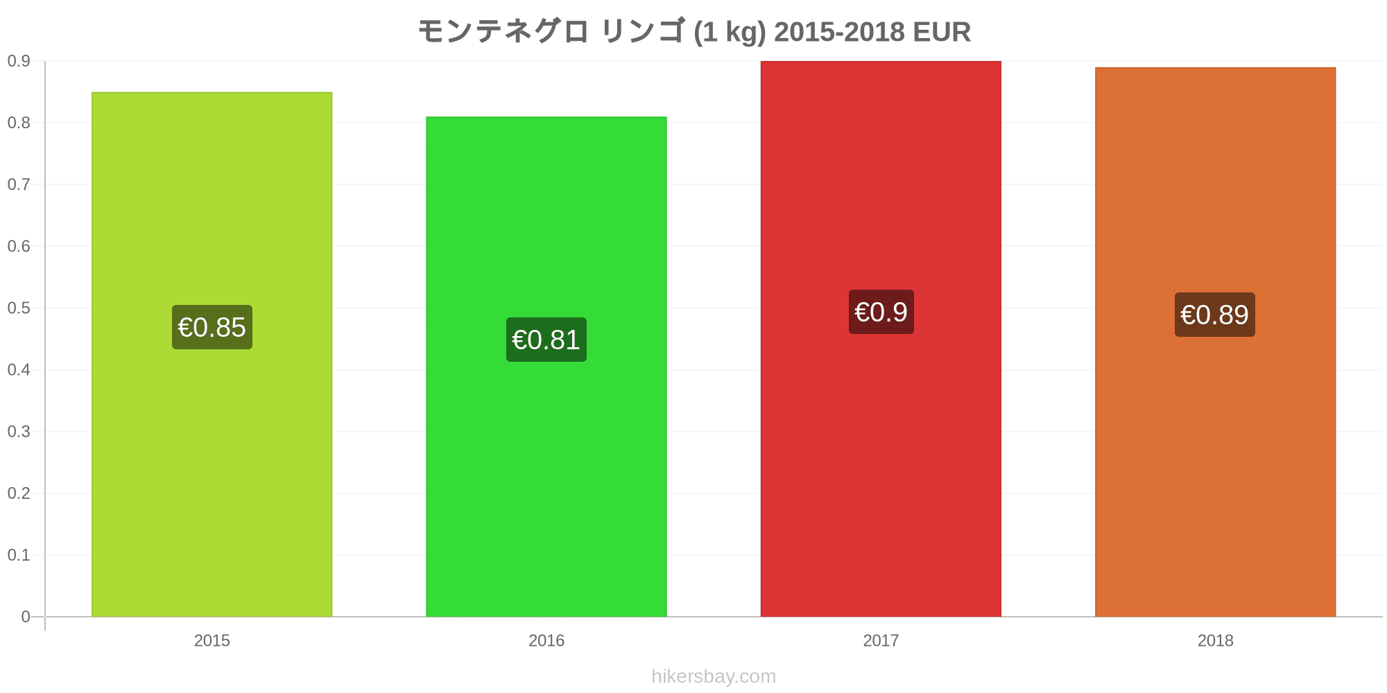 モンテネグロ の価格 3月 21 レストラン 食べ物や飲み物 輸送 燃料 アパート ホテル スーパー マーケット 衣料品 通貨での価格します