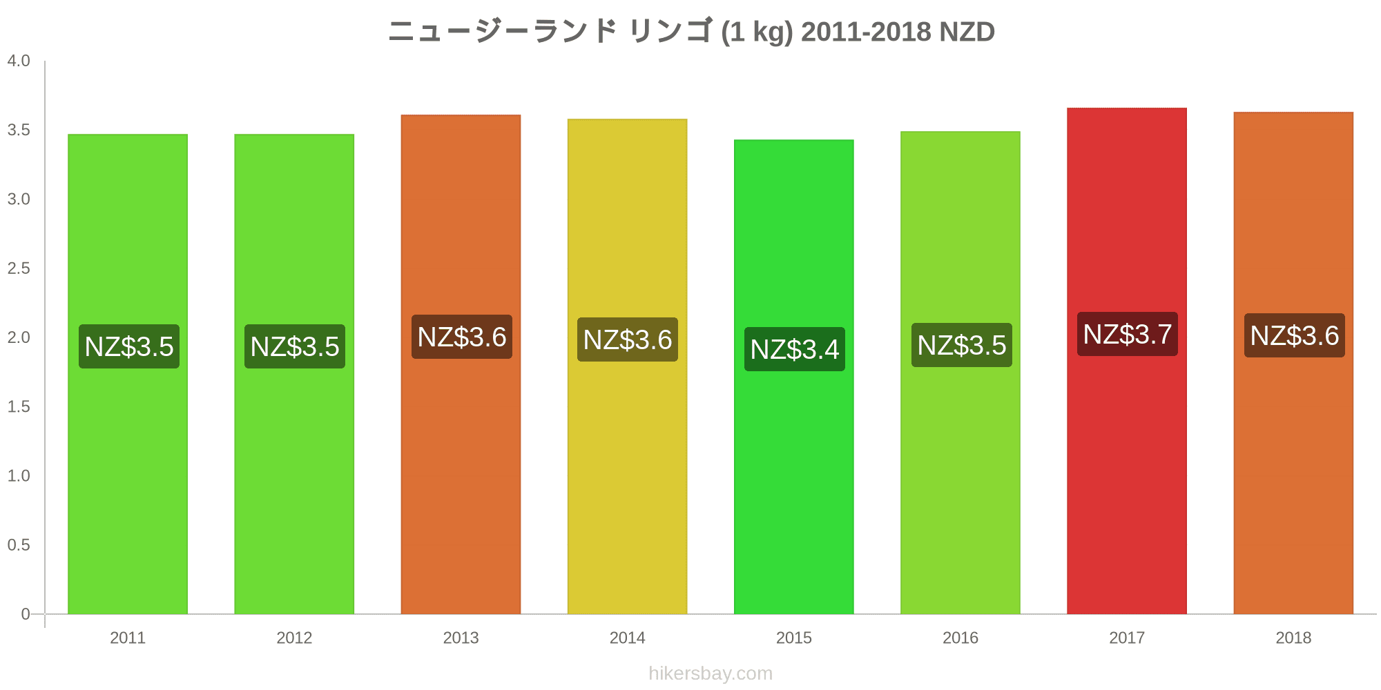 ニュージーランド の価格 11 月 レストラン 食べ物や飲み物 輸送 燃料 アパート ホテル スーパー マーケット 衣料品 通貨での価格します