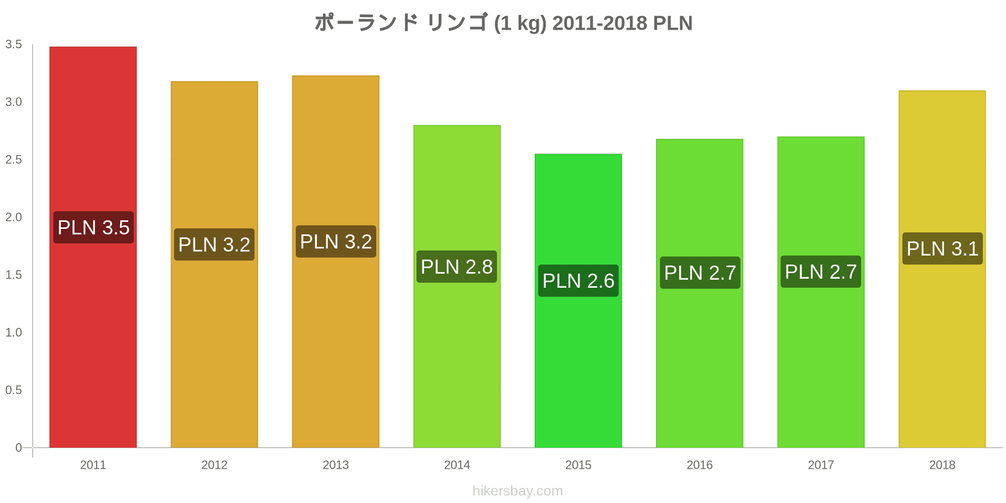 ポーランド の価格 3月 21 レストラン 食べ物や飲み物 輸送 燃料 アパート ホテル スーパー マーケット 衣料品 通貨での価格します