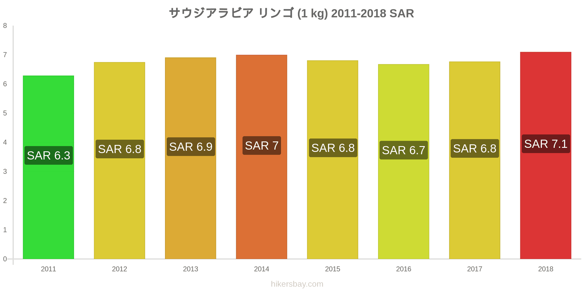 サウジアラビア の価格 3月 21 レストラン 食べ物や飲み物 輸送 燃料 アパート ホテル スーパー マーケット 衣料品 通貨での価格します