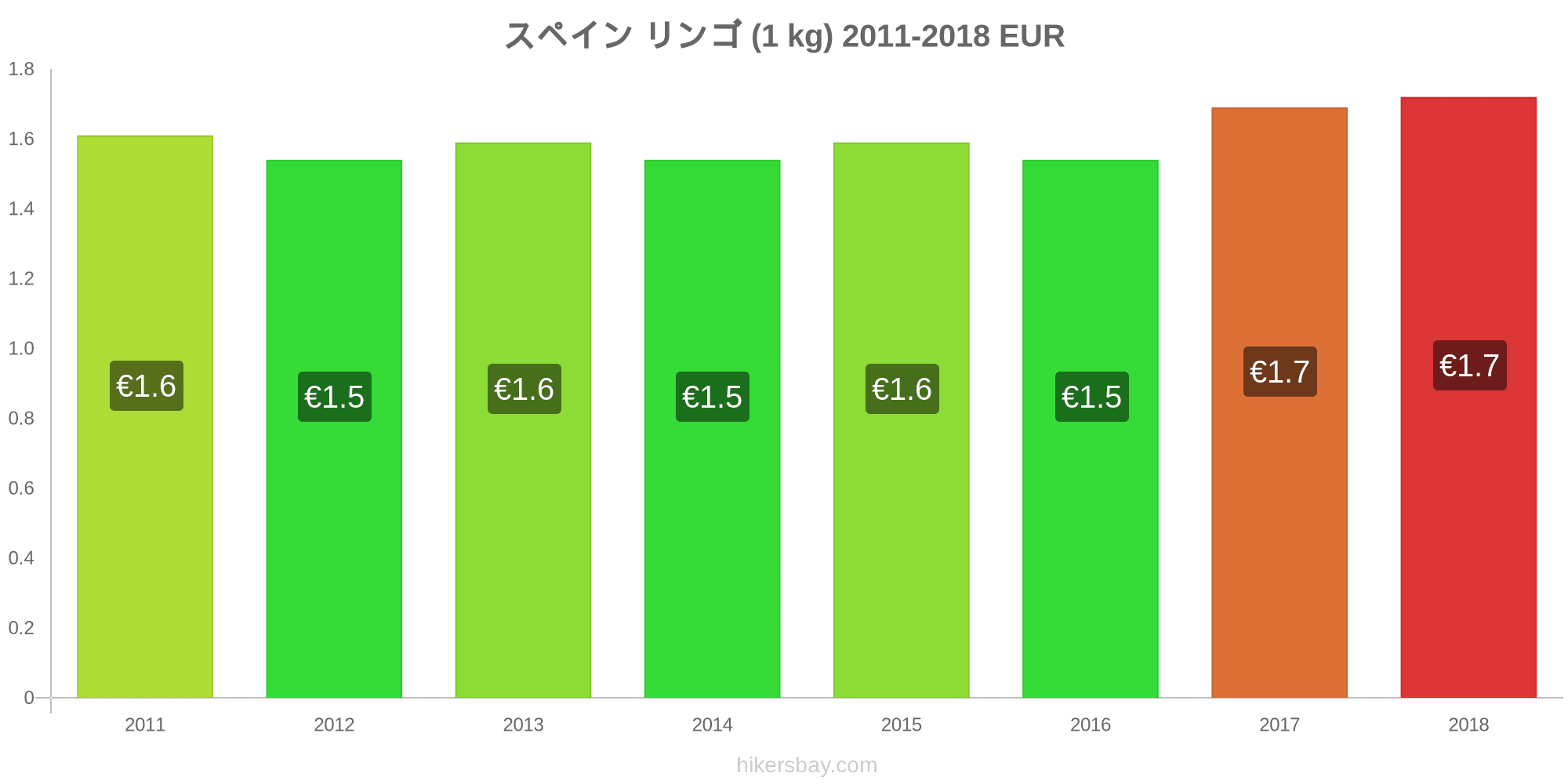 スペイン の価格 3月 21 レストラン 食べ物や飲み物 輸送 燃料 アパート ホテル スーパー マーケット 衣料品 通貨での価格します