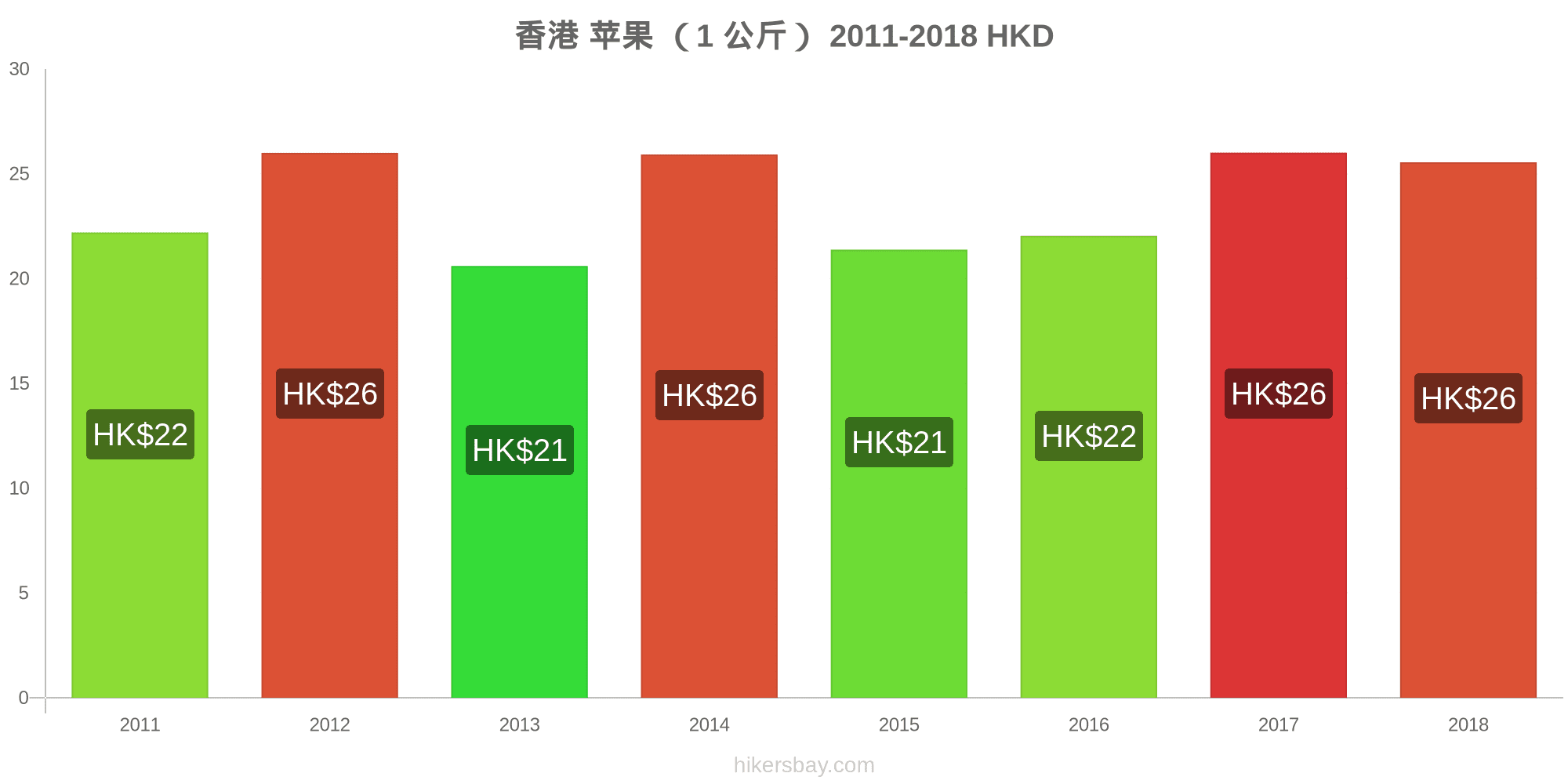 在香港的价格2 月21 价格在酒楼 食物和饮料 运输 燃料 公寓 酒店 超市 服装 货币