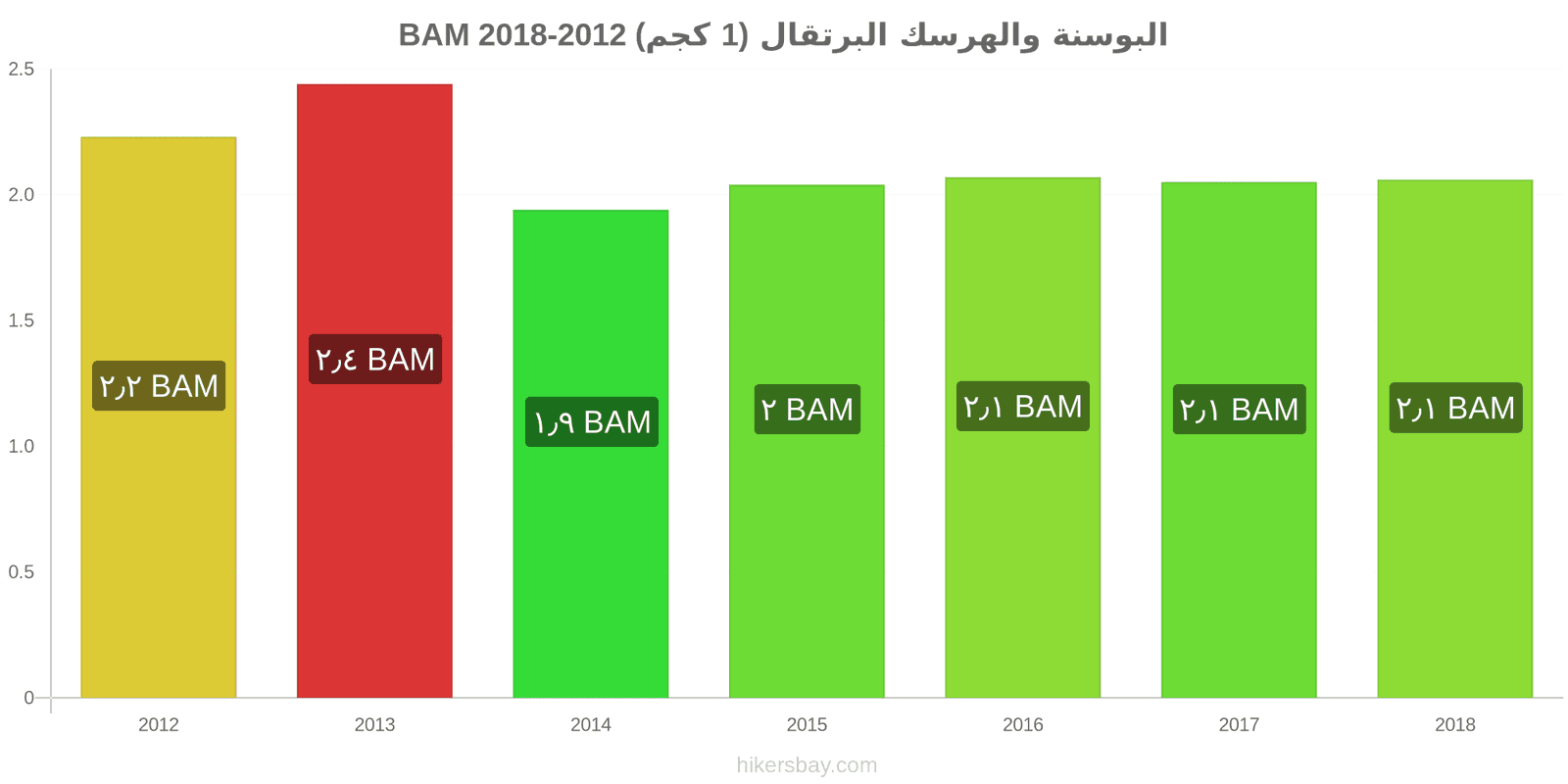 البوسنة والهرسك تغييرات الأسعار البرتقال (1 كجم) hikersbay.com