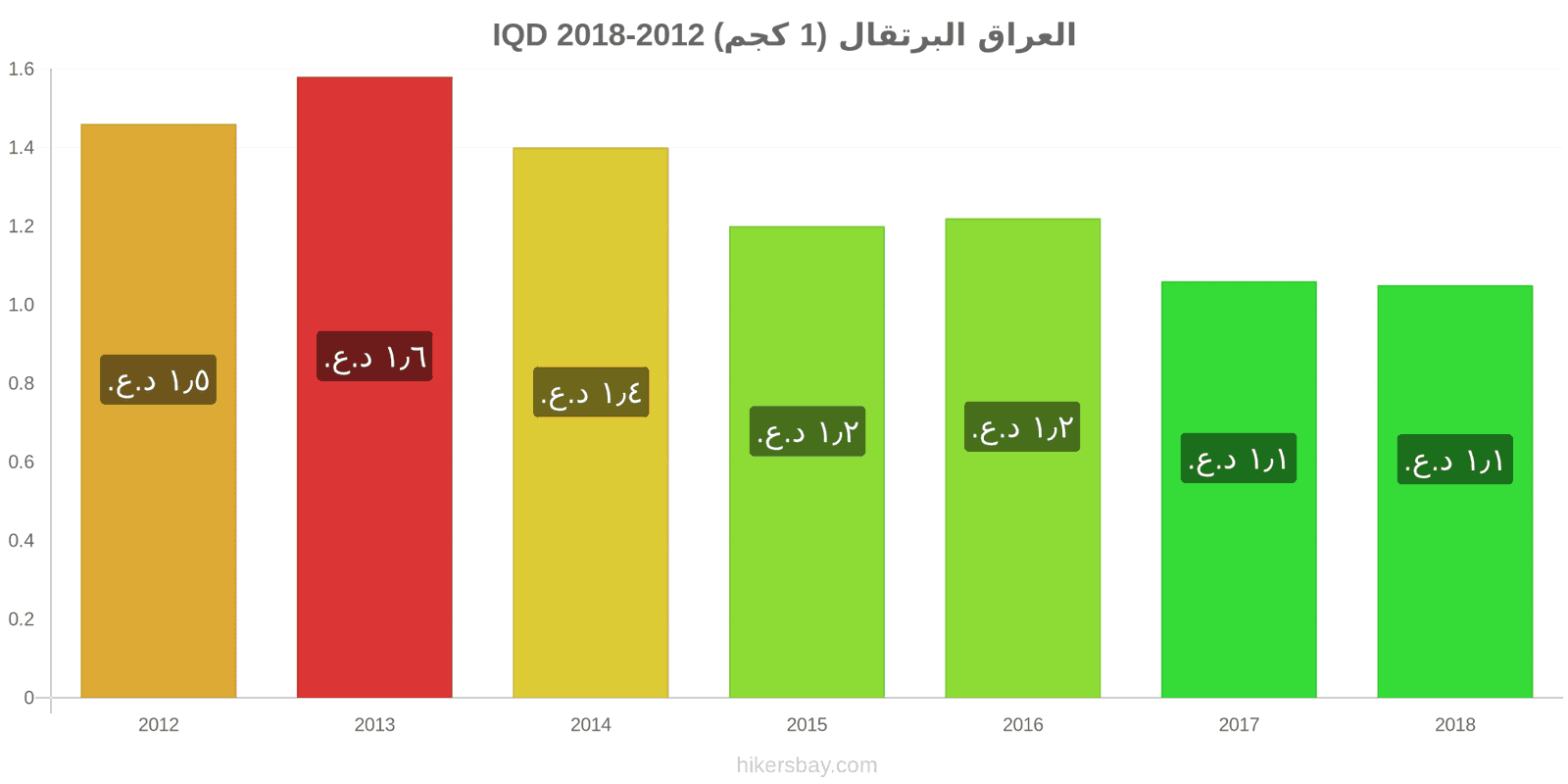 العراق تغييرات الأسعار البرتقال (1 كجم) hikersbay.com