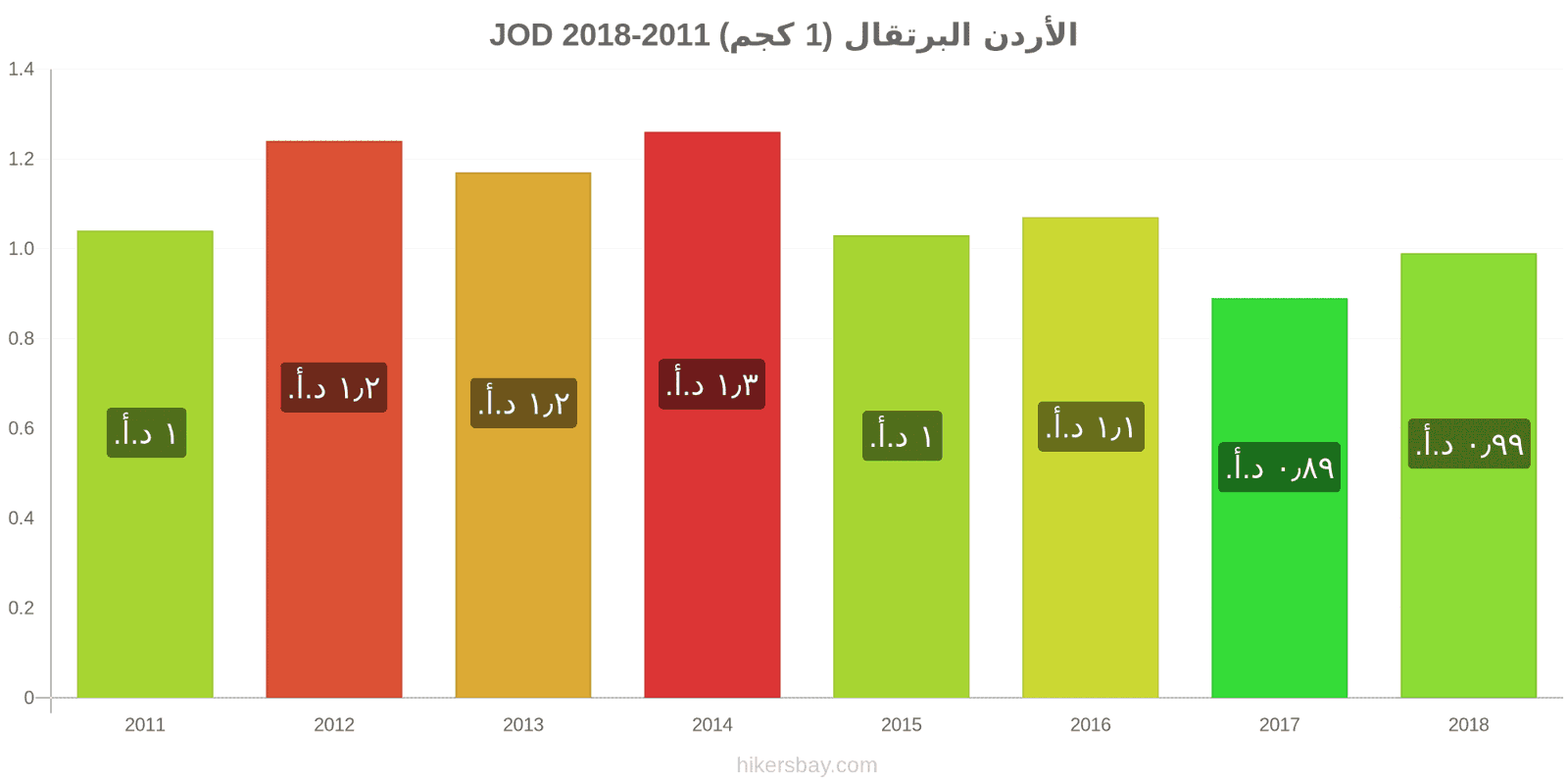 الأردن تغييرات الأسعار البرتقال (1 كجم) hikersbay.com