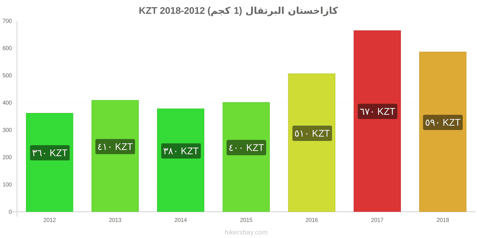 كازاخستان تغييرات الأسعار البرتقال (1 كجم) hikersbay.com