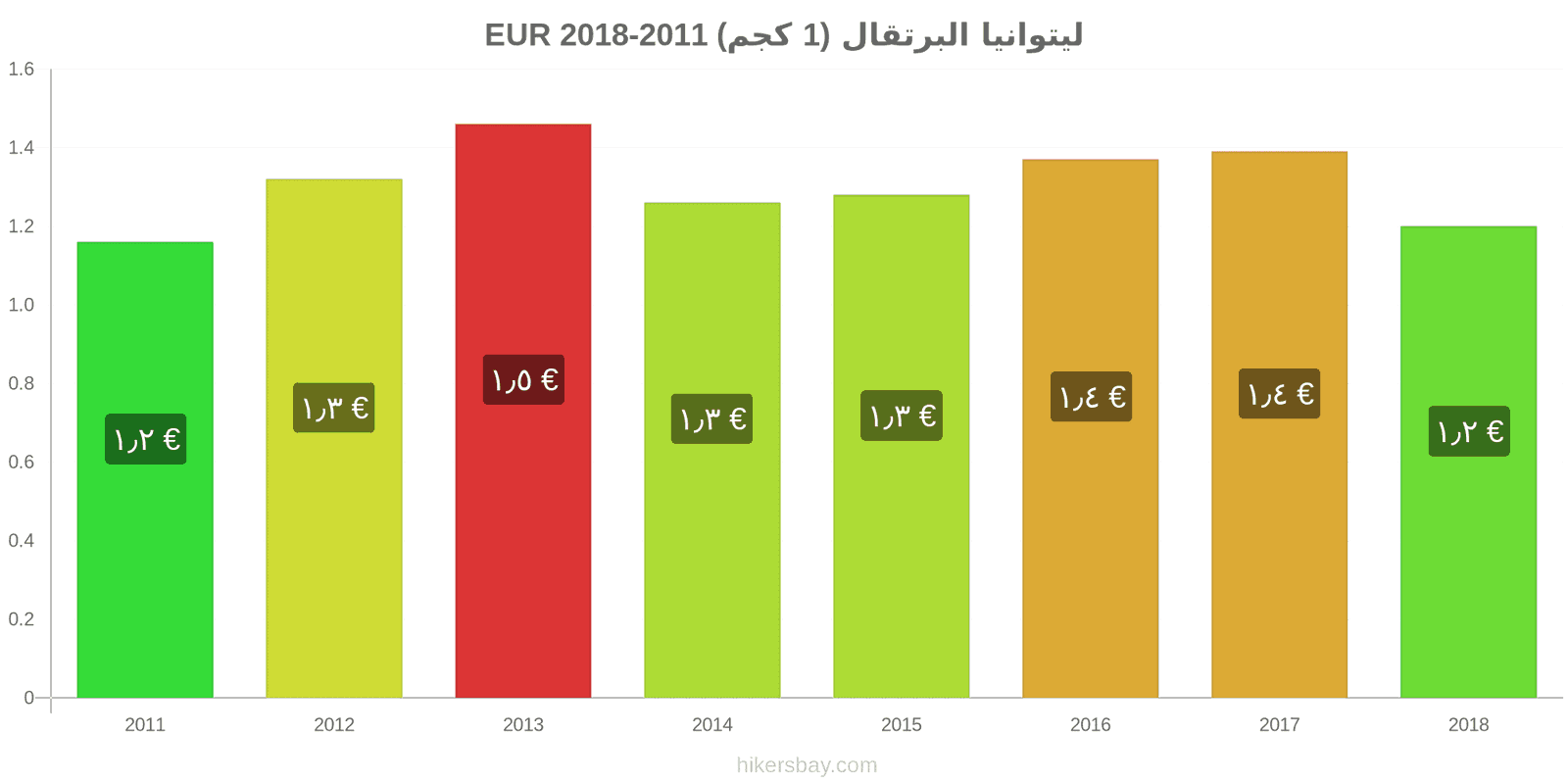 ليتوانيا تغييرات الأسعار البرتقال (1 كجم) hikersbay.com