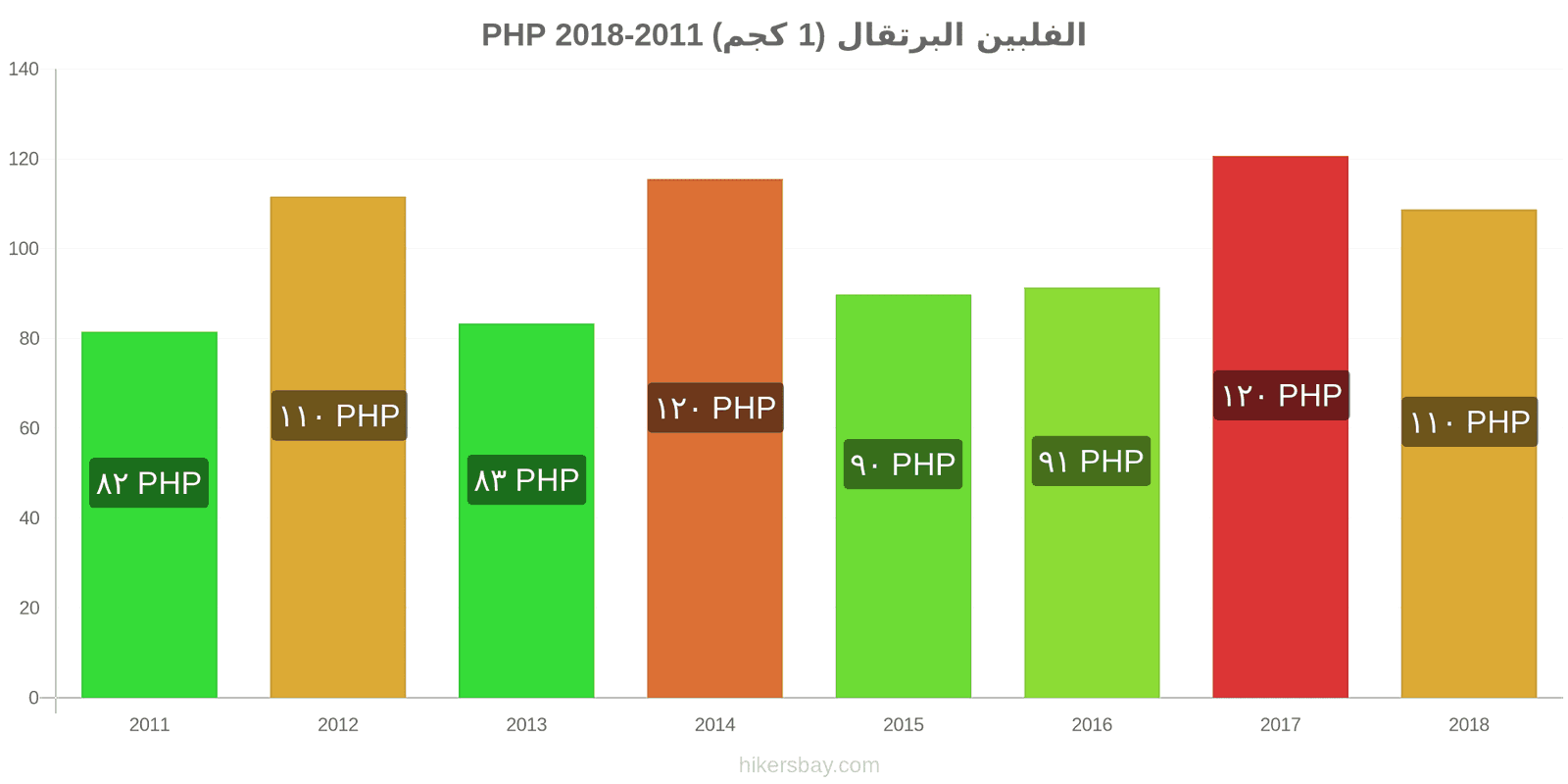 الفلبين تغييرات الأسعار البرتقال (1 كجم) hikersbay.com