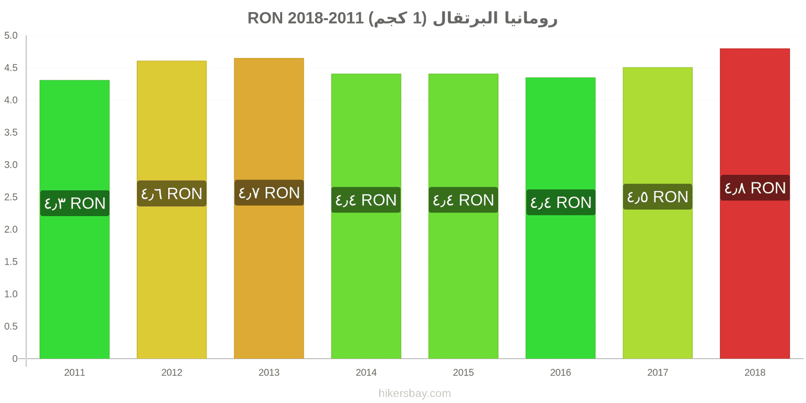 رومانيا تغييرات الأسعار البرتقال (1 كجم) hikersbay.com