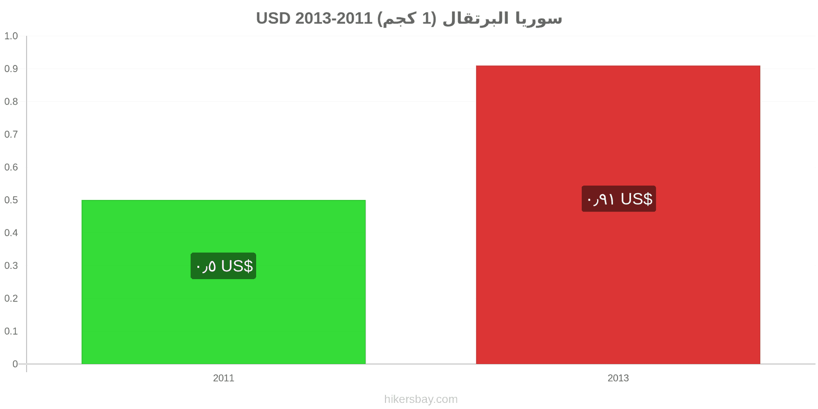 سوريا تغييرات الأسعار البرتقال (1 كجم) hikersbay.com