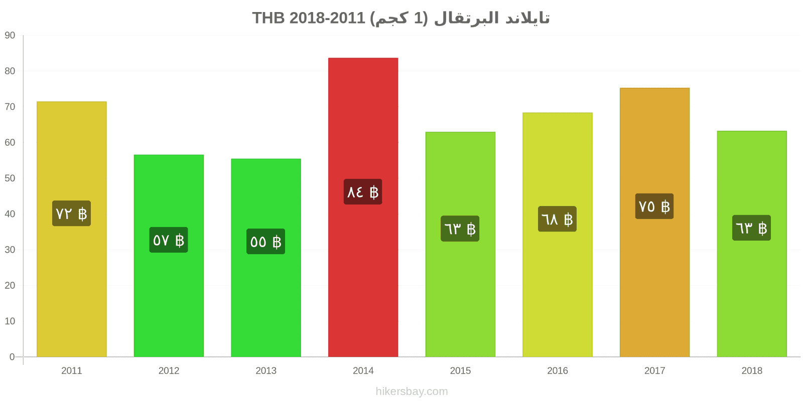 تايلاند تغييرات الأسعار البرتقال (1 كجم) hikersbay.com