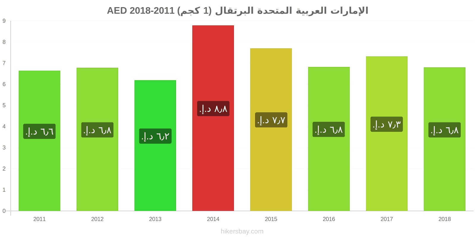 الإمارات العربية المتحدة تغييرات الأسعار البرتقال (1 كجم) hikersbay.com