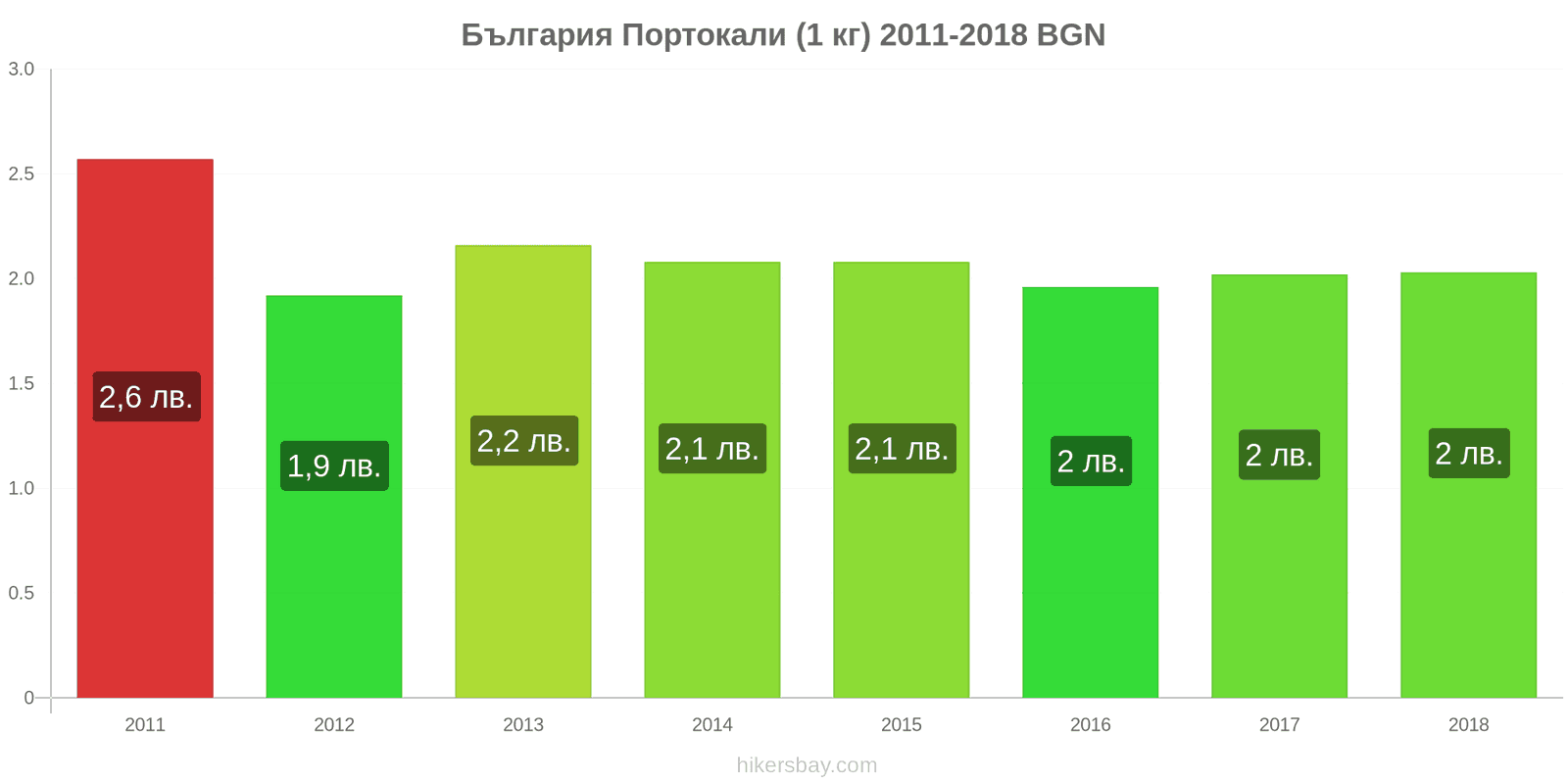 България промени в цените Портокали (1 кг) hikersbay.com