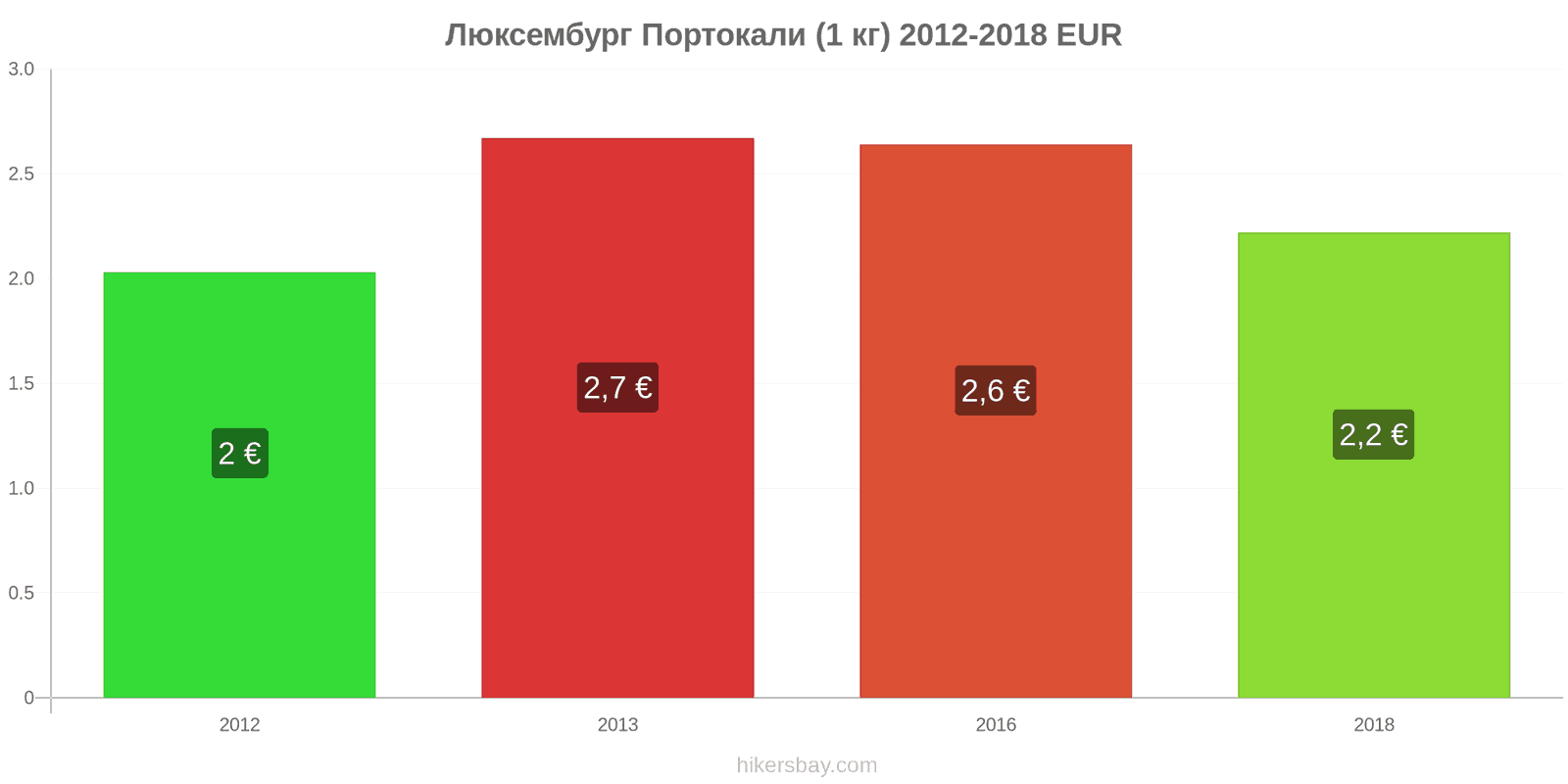 Люксембург промени в цените Портокали (1 кг) hikersbay.com