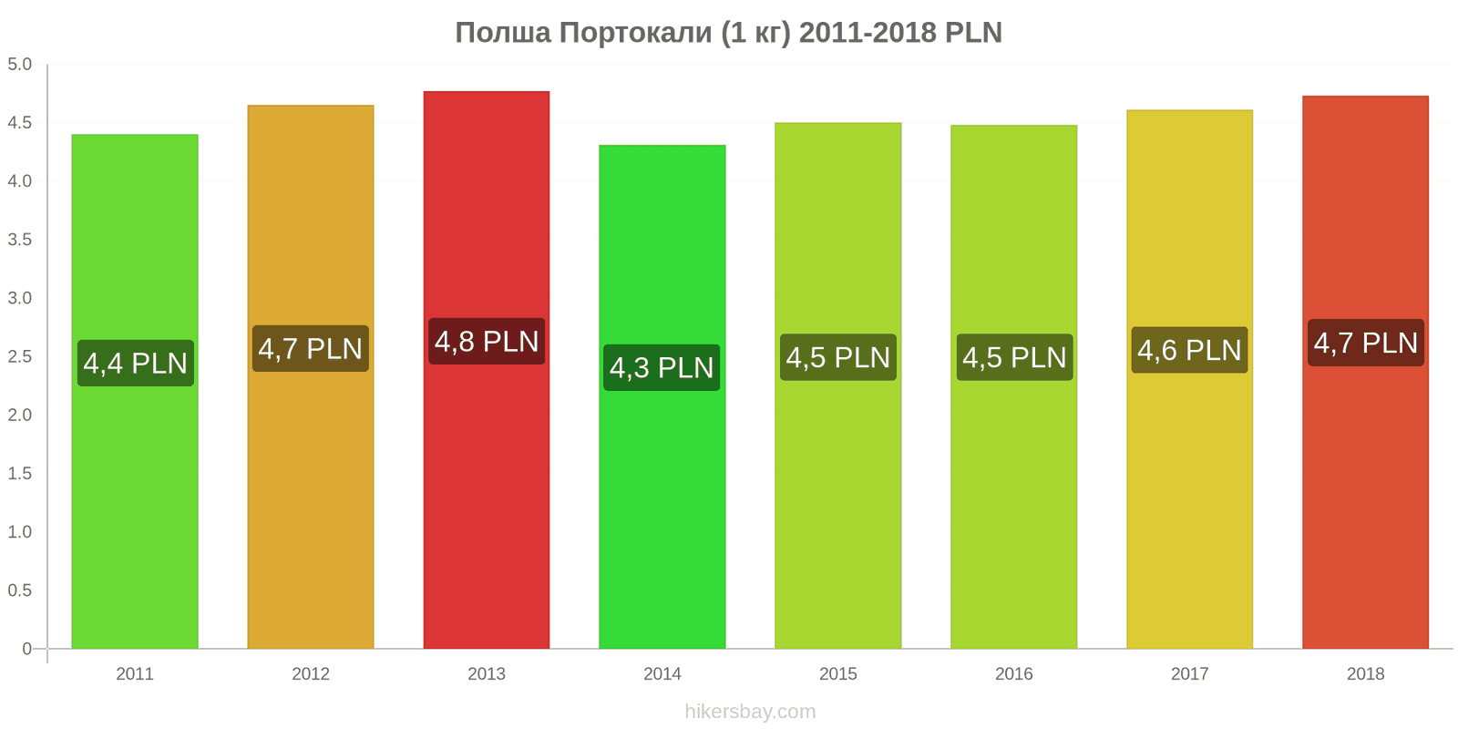 Полша промени в цените Портокали (1 кг) hikersbay.com