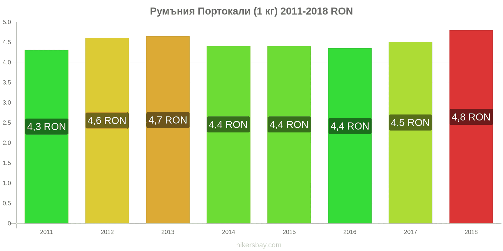 Румъния промени в цените Портокали (1 кг) hikersbay.com