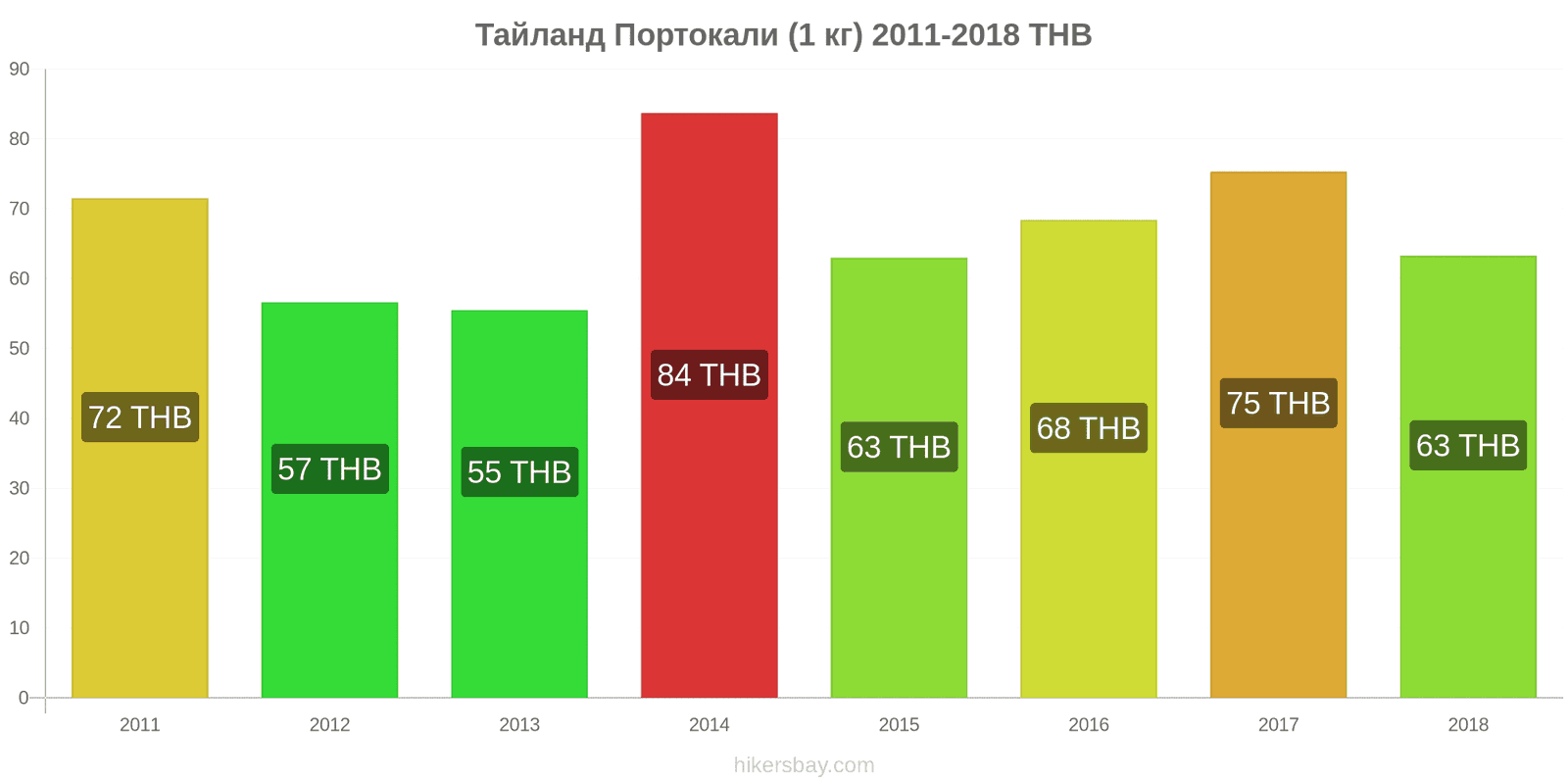 Тайланд промени в цените Портокали (1 кг) hikersbay.com