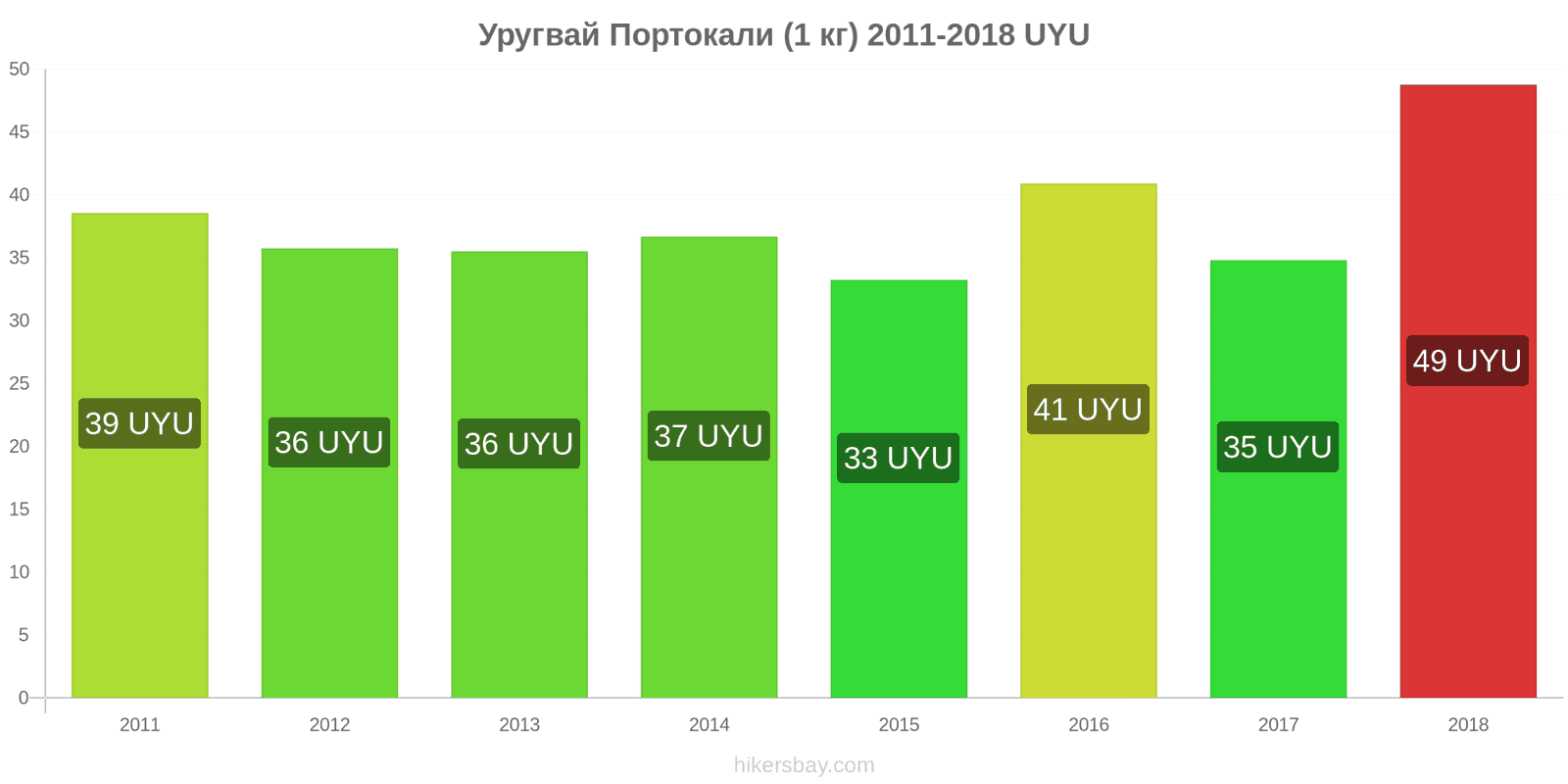 Уругвай промени в цените Портокали (1 кг) hikersbay.com