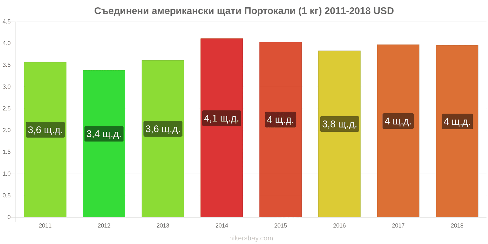 Съединени американски щати промени в цените Портокали (1 кг) hikersbay.com