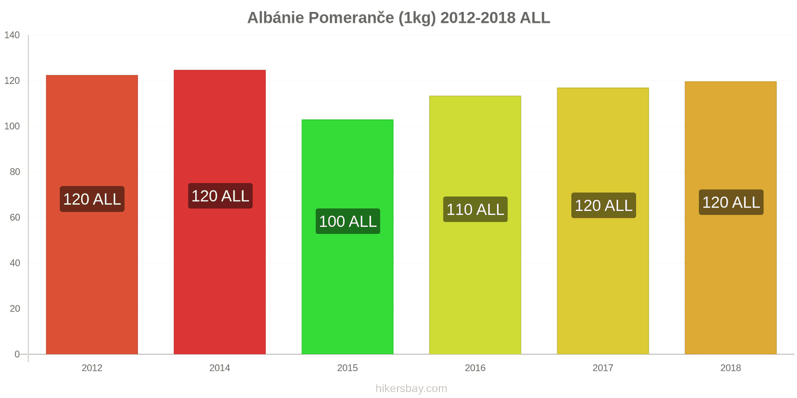 Albánie změny cen Pomeranče (1kg) hikersbay.com