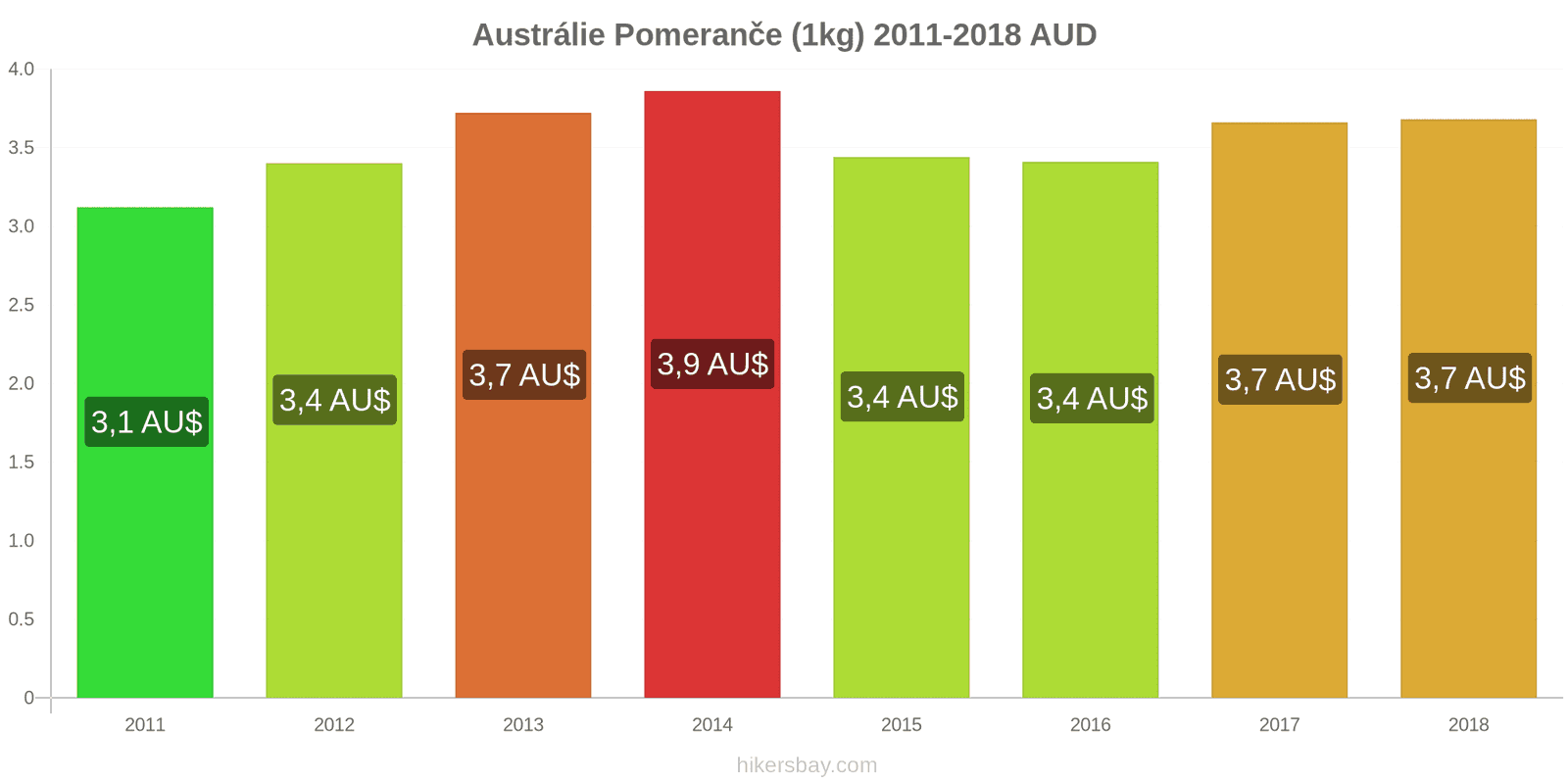 Austrálie změny cen Pomeranče (1kg) hikersbay.com