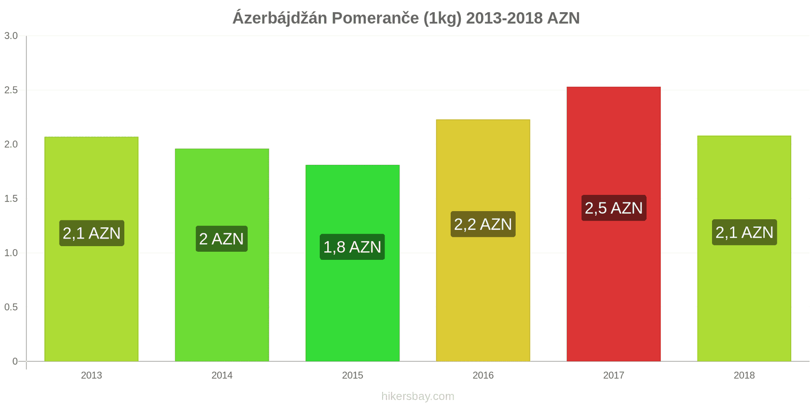 Ázerbájdžán změny cen Pomeranče (1kg) hikersbay.com