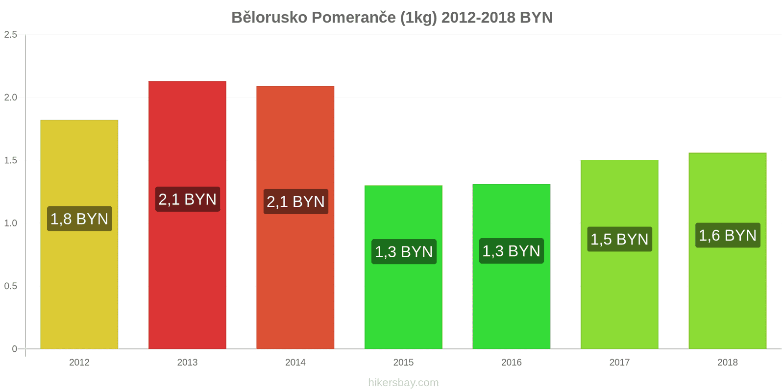 Bělorusko změny cen Pomeranče (1kg) hikersbay.com