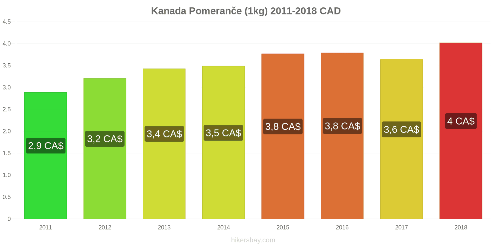 Kanada změny cen Pomeranče (1kg) hikersbay.com