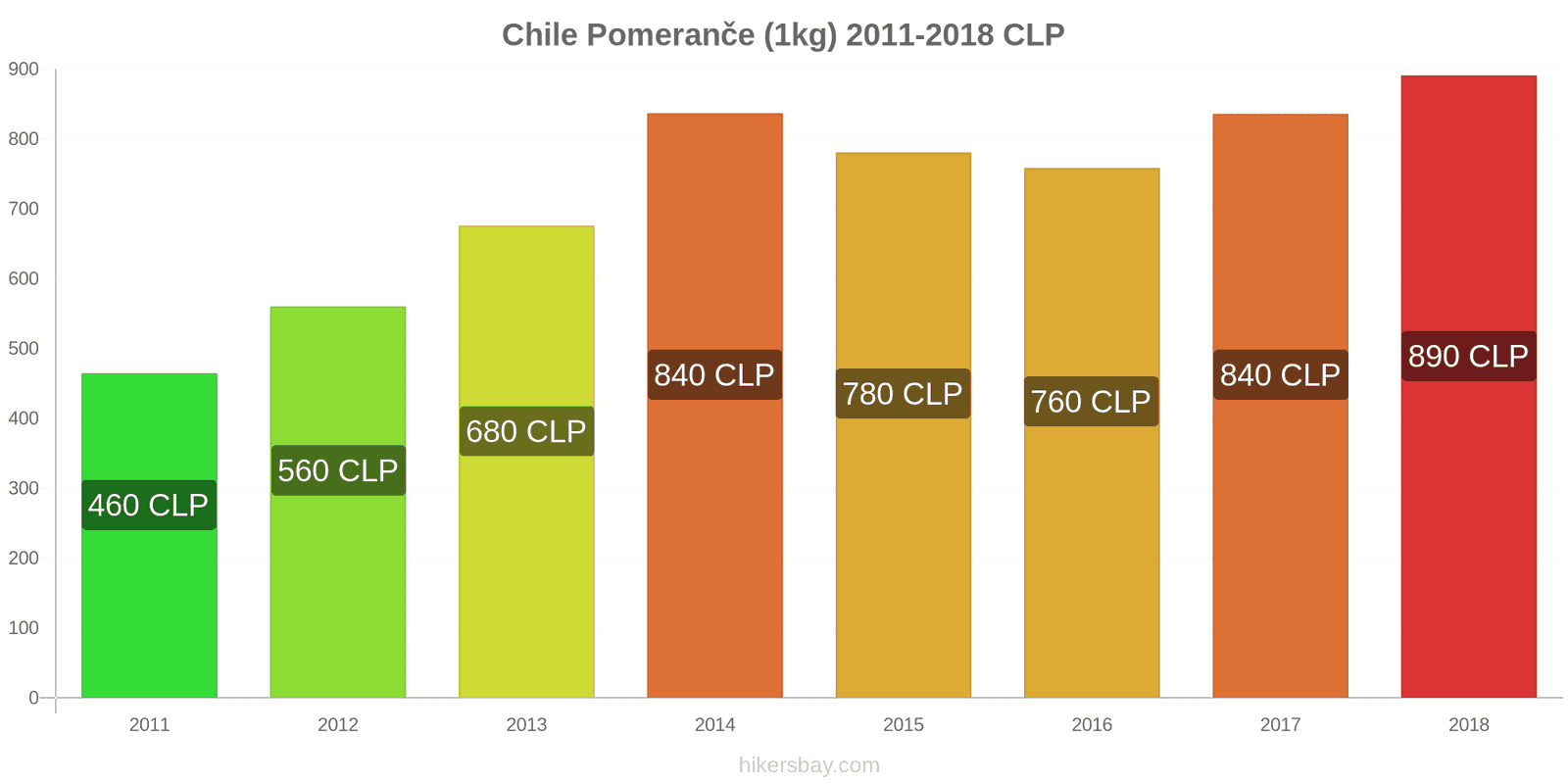 Chile změny cen Pomeranče (1kg) hikersbay.com