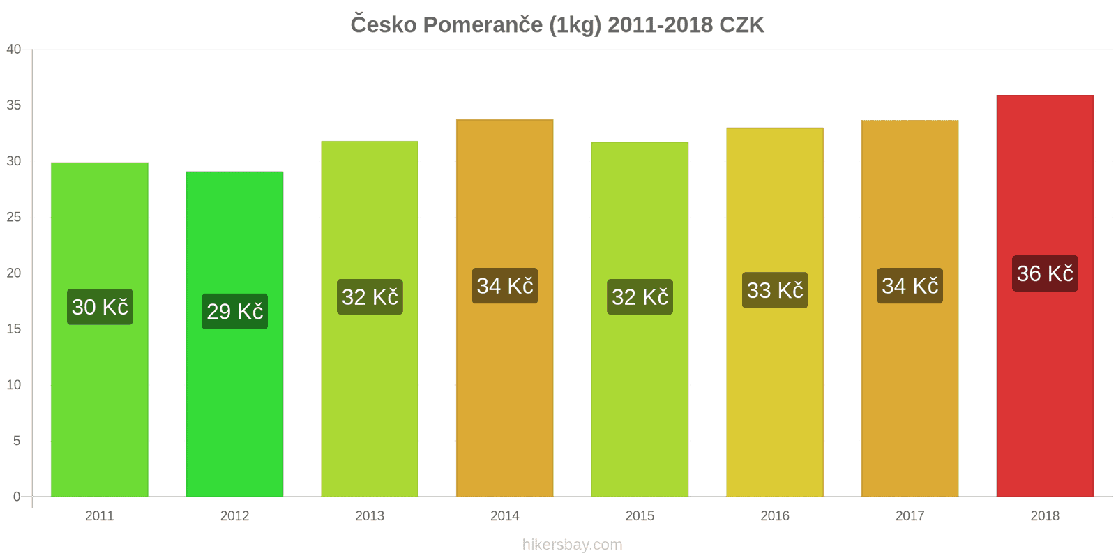 Česko změny cen Pomeranče (1kg) hikersbay.com