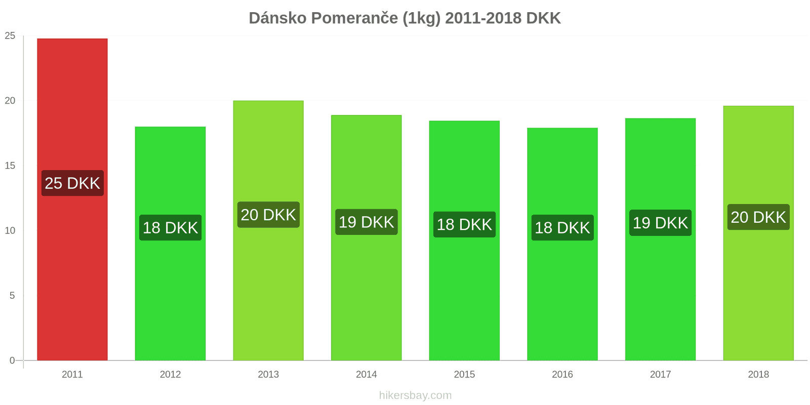 Dánsko změny cen Pomeranče (1kg) hikersbay.com