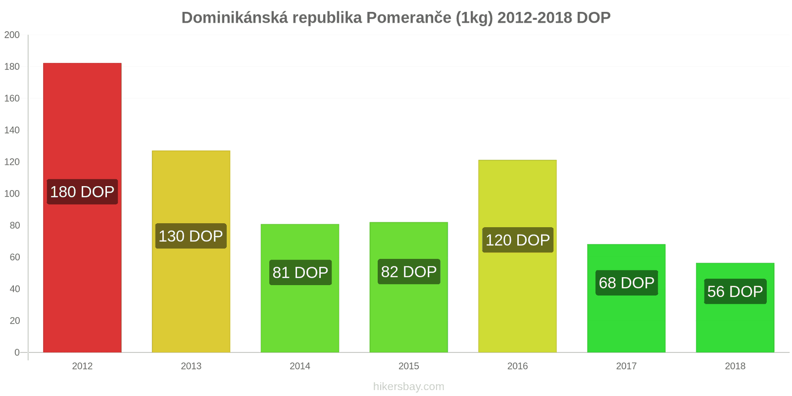 Dominikánská republika změny cen Pomeranče (1kg) hikersbay.com