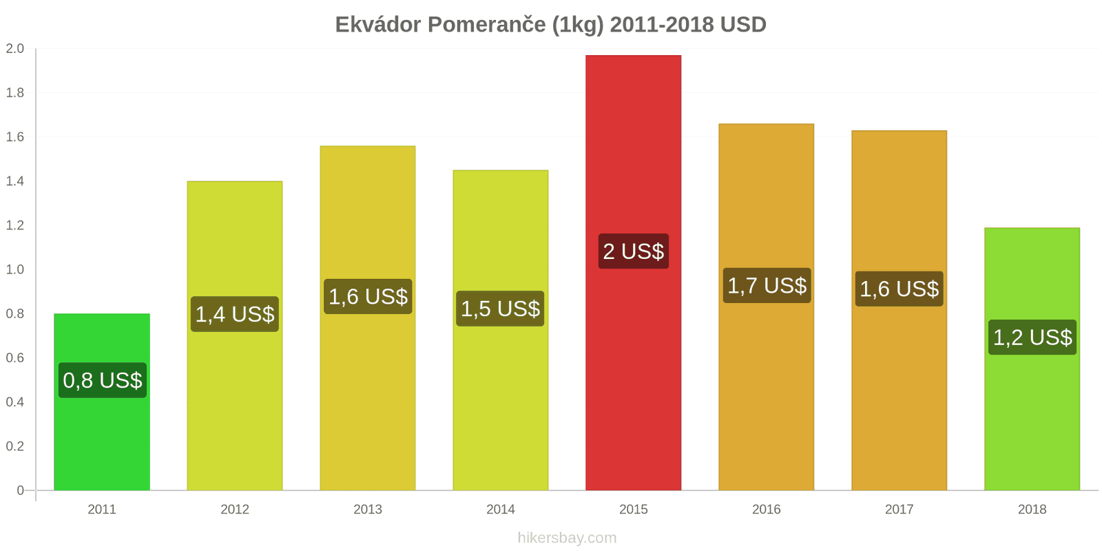 Ekvádor změny cen Pomeranče (1kg) hikersbay.com