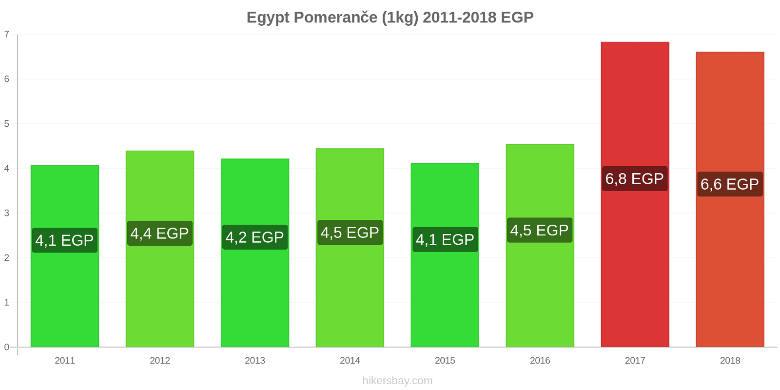 Egypt změny cen Pomeranče (1kg) hikersbay.com