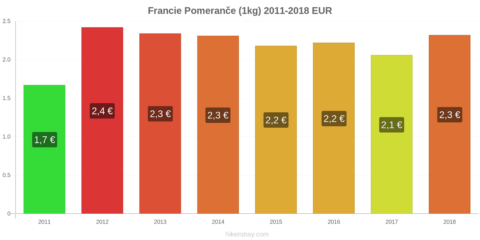 Francie změny cen Pomeranče (1kg) hikersbay.com