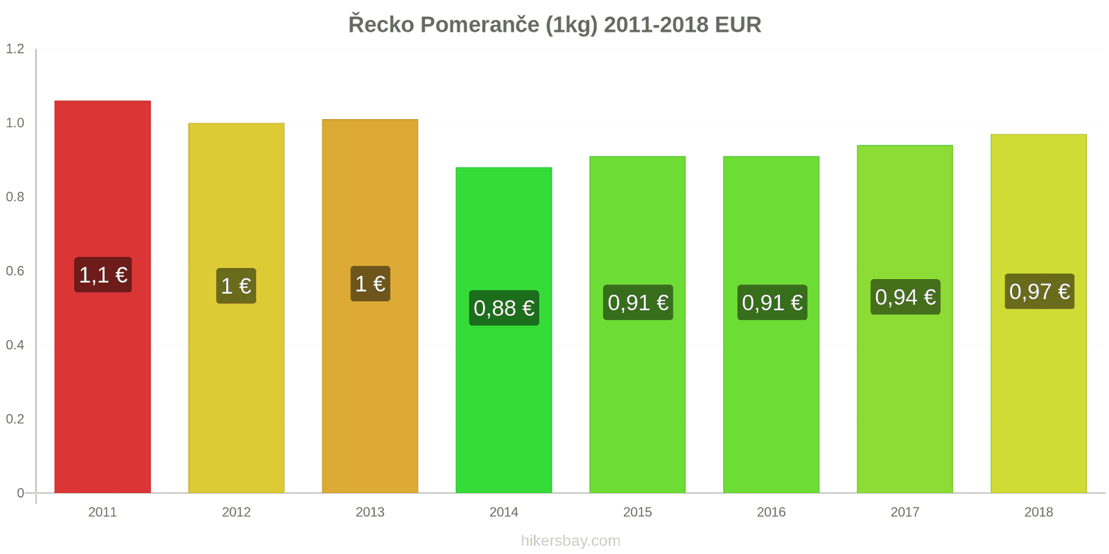 Řecko změny cen Pomeranče (1kg) hikersbay.com