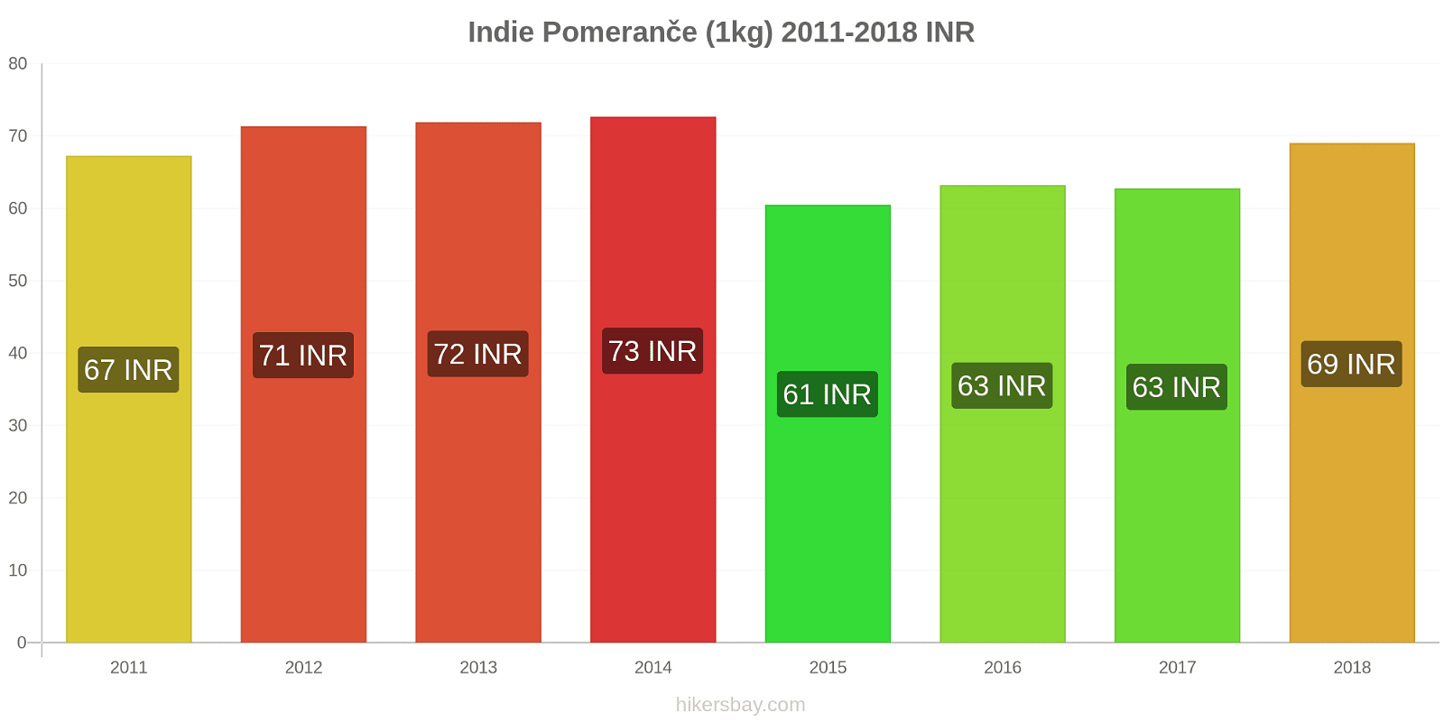 Indie změny cen Pomeranče (1kg) hikersbay.com