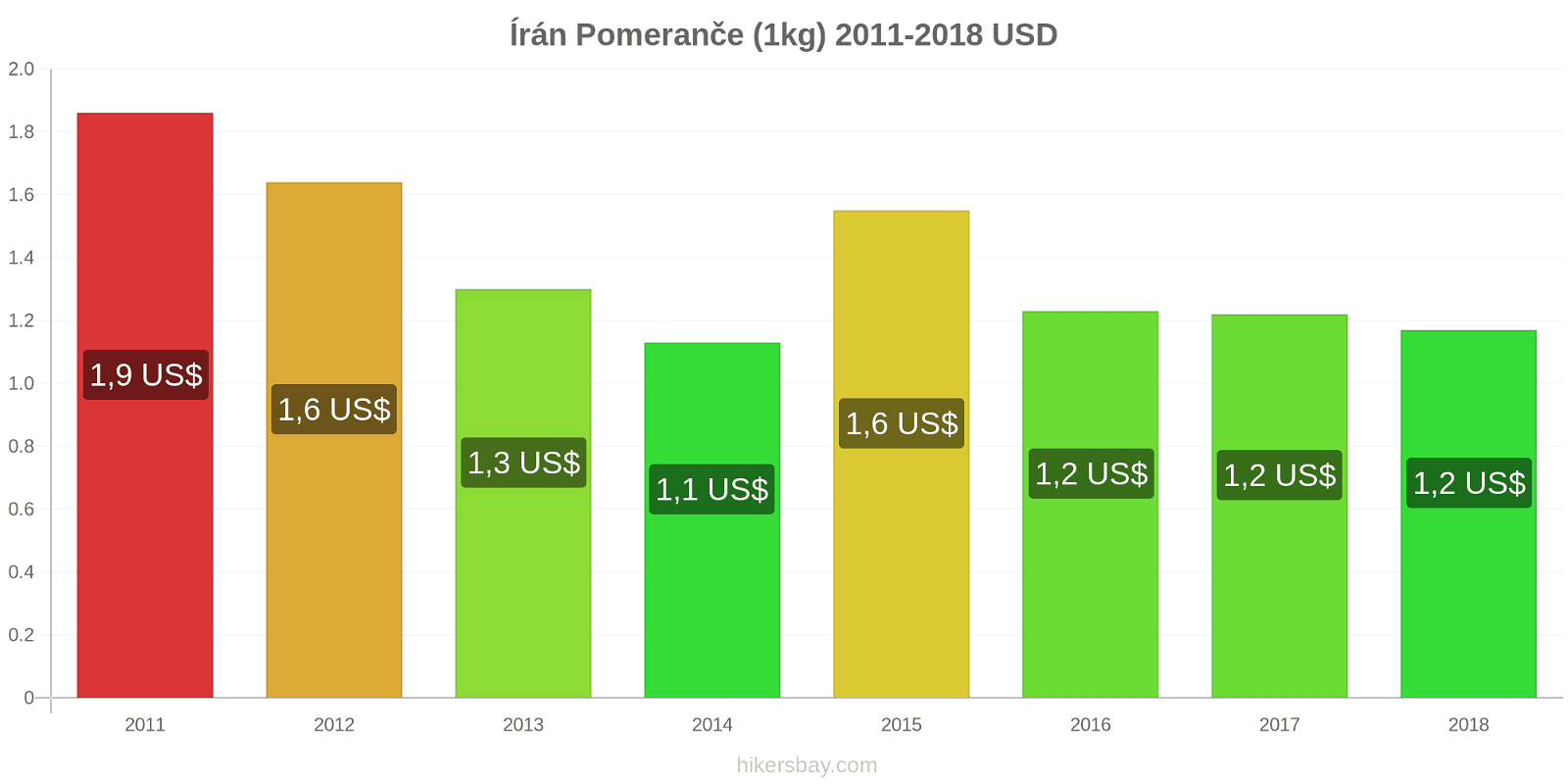 Írán změny cen Pomeranče (1kg) hikersbay.com