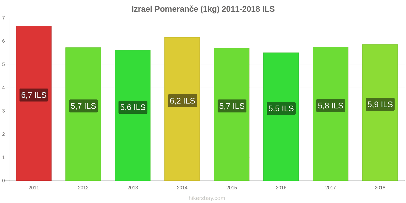 Izrael změny cen Pomeranče (1kg) hikersbay.com