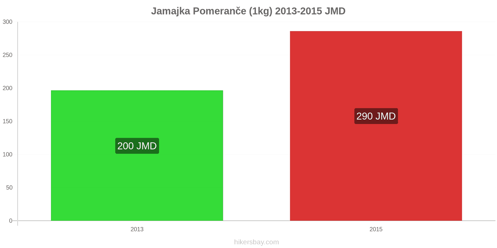 Jamajka změny cen Pomeranče (1kg) hikersbay.com