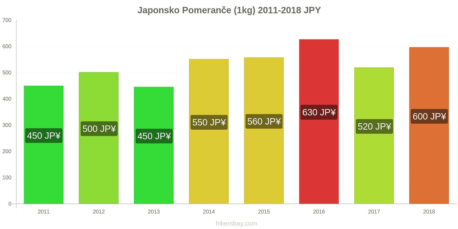 Japonsko změny cen Pomeranče (1kg) hikersbay.com