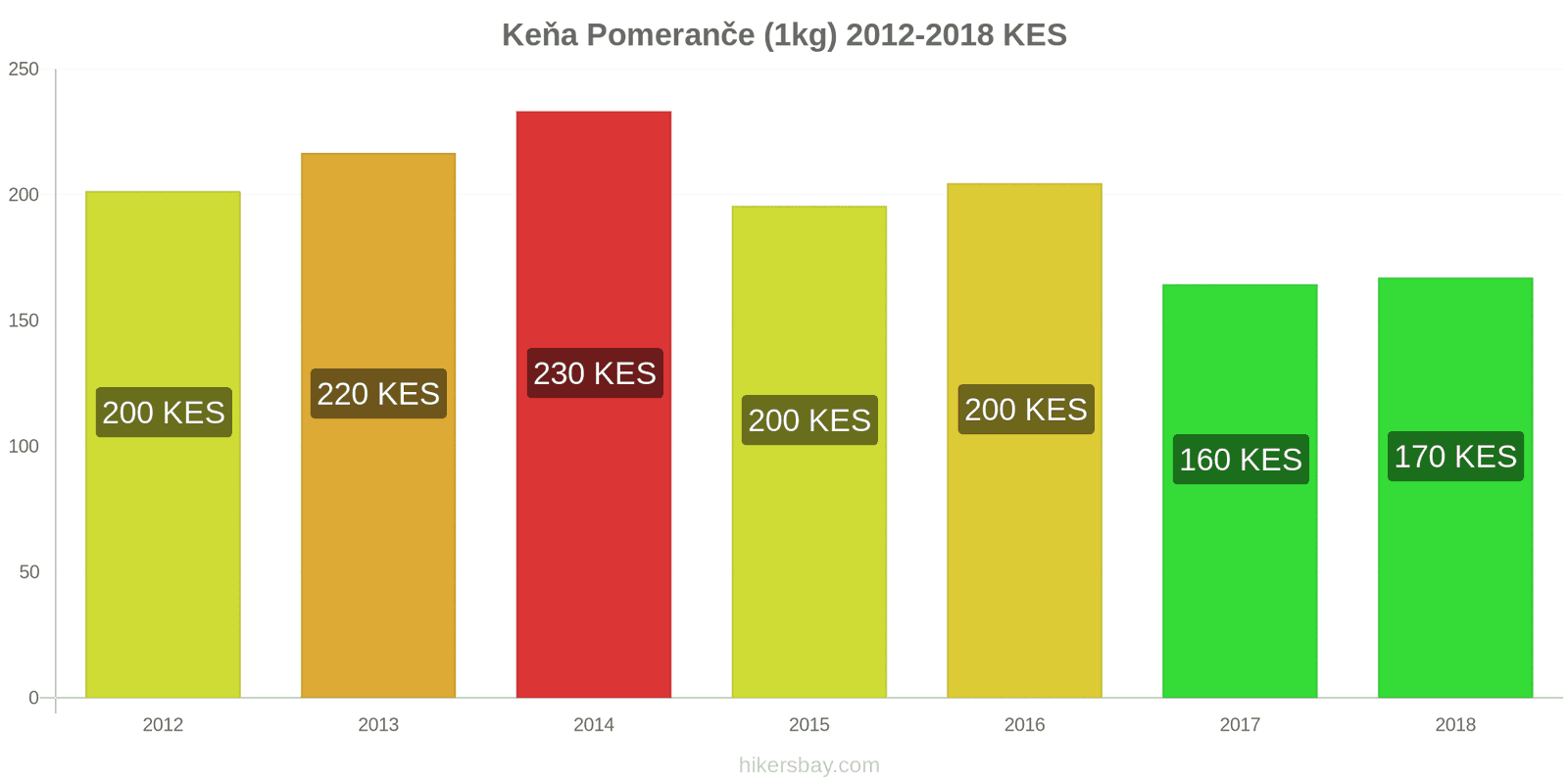 Keňa změny cen Pomeranče (1kg) hikersbay.com