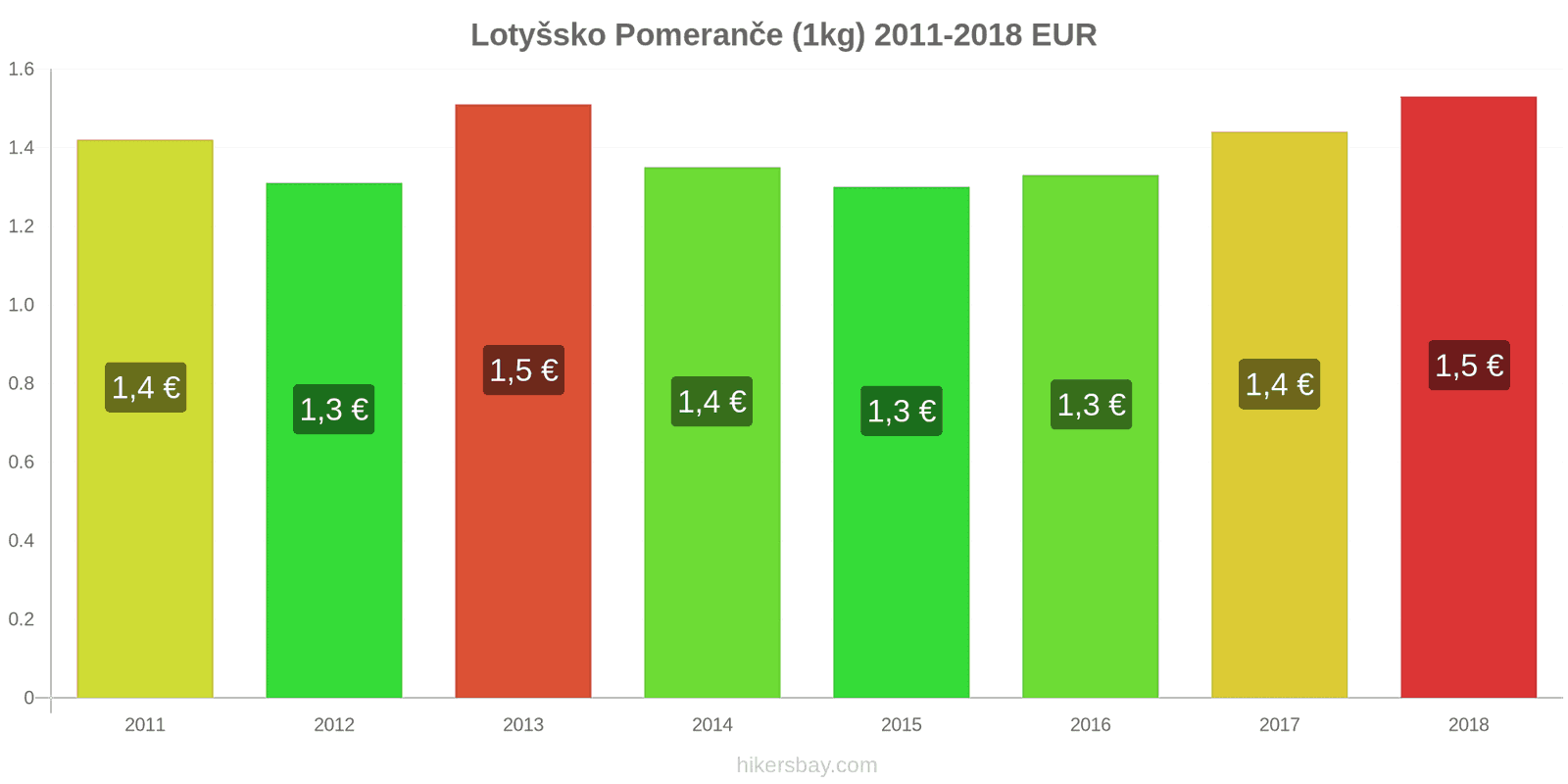 Lotyšsko změny cen Pomeranče (1kg) hikersbay.com