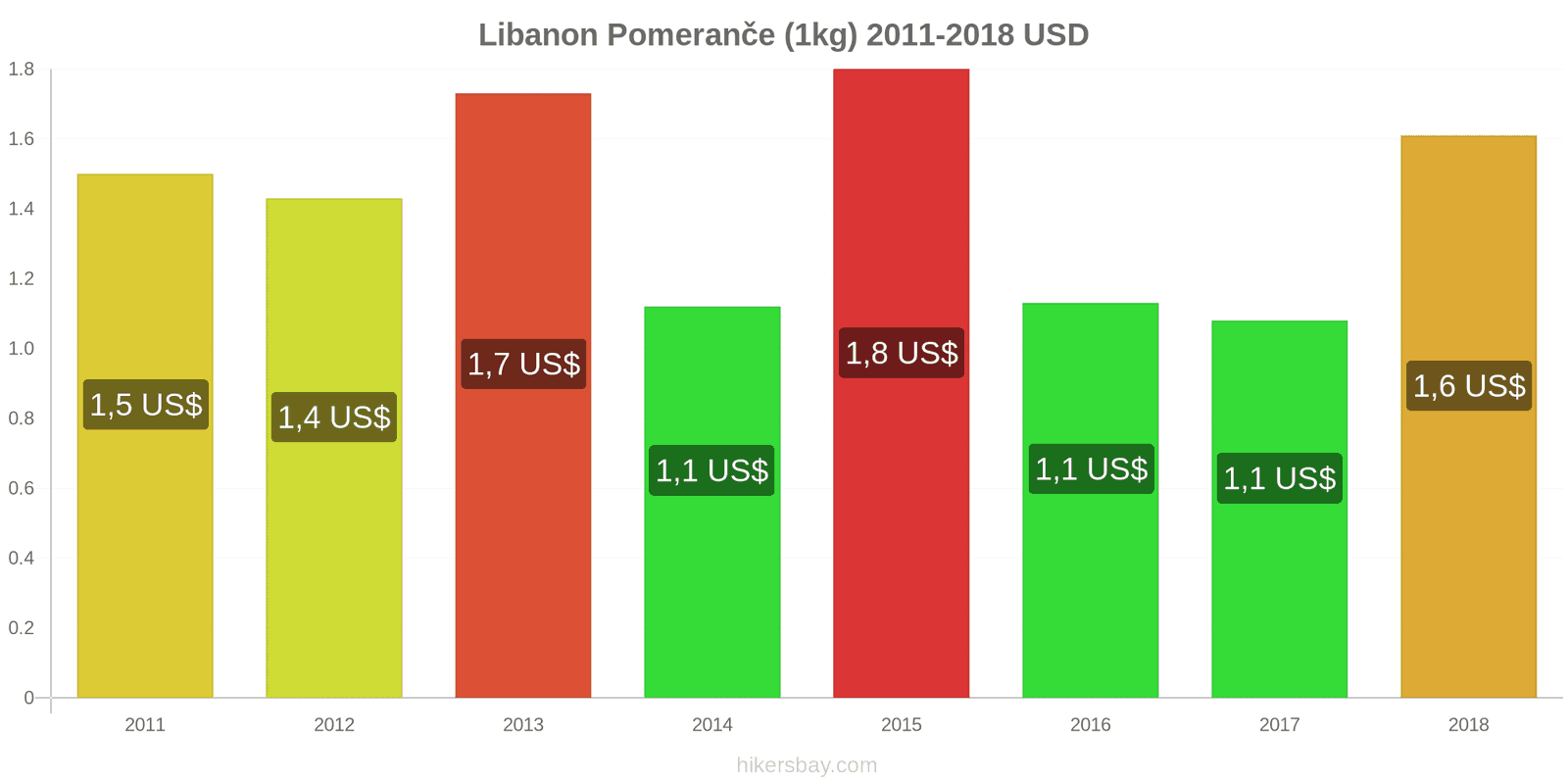 Libanon změny cen Pomeranče (1kg) hikersbay.com